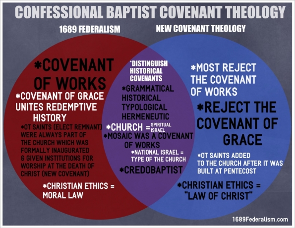3 1689 Federalism-New Covenant Theology